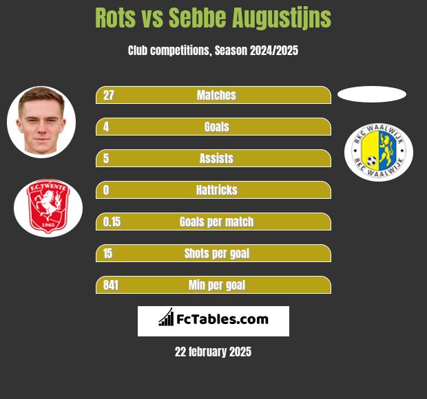 Rots vs Sebbe Augustijns h2h player stats