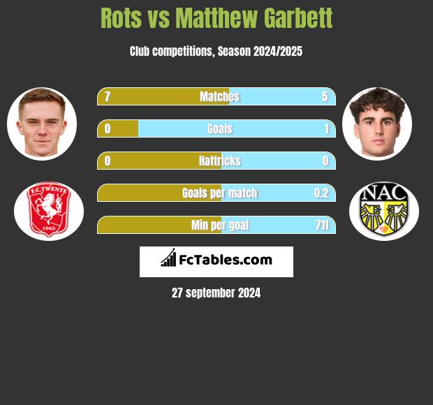 Rots vs Matthew Garbett h2h player stats