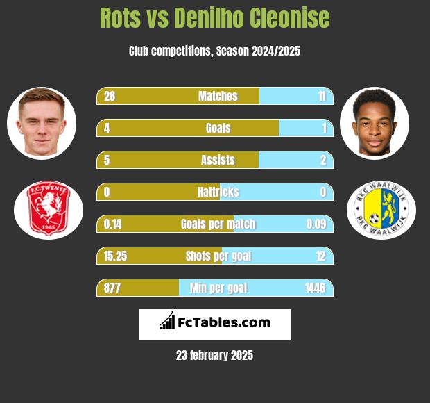 Rots vs Denilho Cleonise h2h player stats