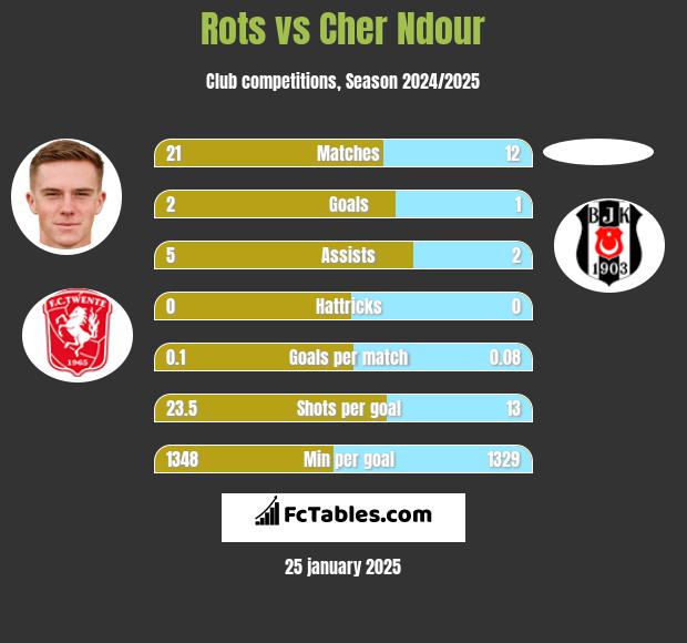 Rots vs Cher Ndour h2h player stats