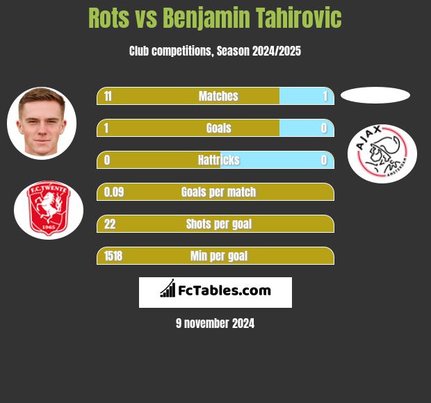 Rots vs Benjamin Tahirovic h2h player stats