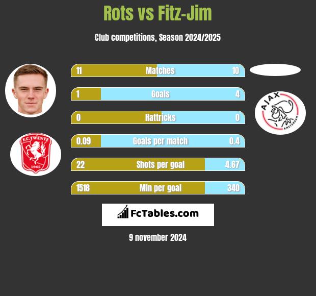 Rots vs Fitz-Jim h2h player stats