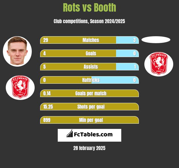 Rots vs Booth h2h player stats