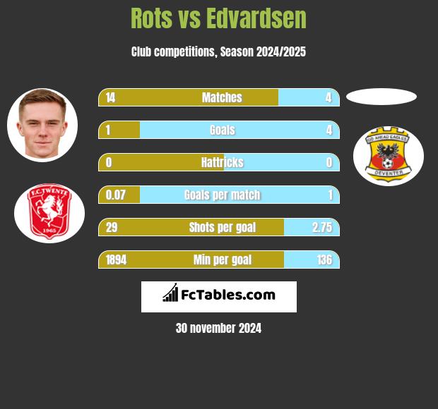 Rots vs Edvardsen h2h player stats