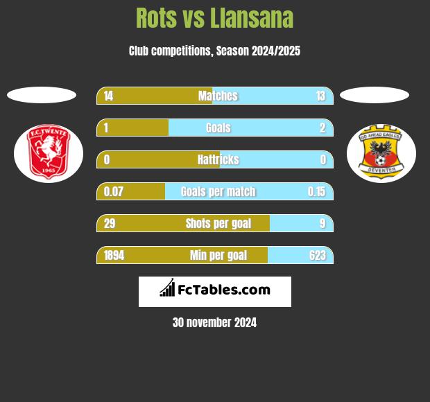 Rots vs Llansana h2h player stats