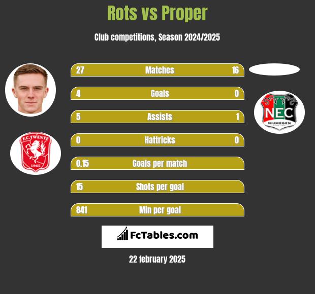 Rots vs Proper h2h player stats