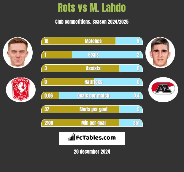 Rots vs M. Lahdo h2h player stats