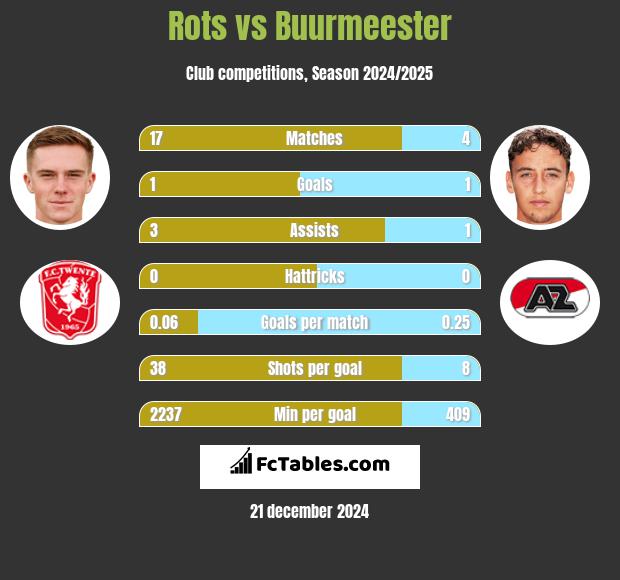 Rots vs Buurmeester h2h player stats