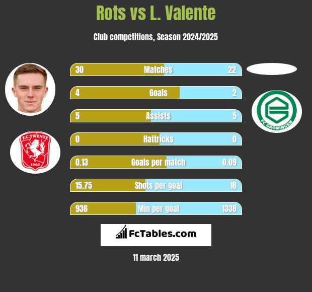 Rots vs L. Valente h2h player stats