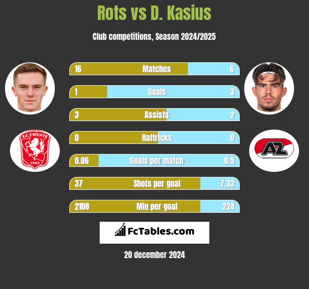 Rots vs D. Kasius h2h player stats