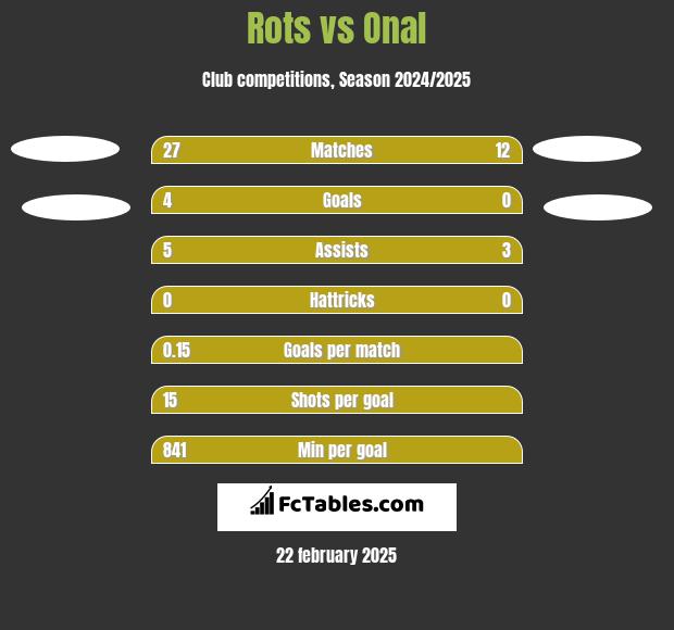 Rots vs Onal h2h player stats