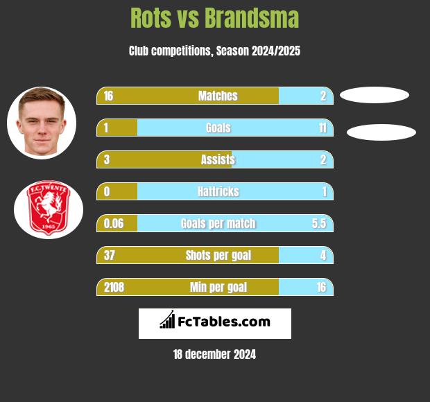 Rots vs Brandsma h2h player stats