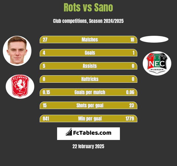 Rots vs Sano h2h player stats