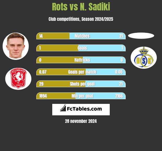 Rots vs N. Sadiki h2h player stats