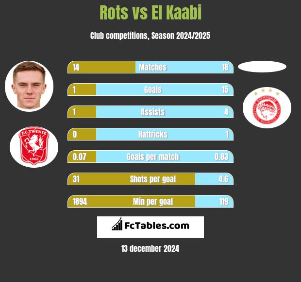 Rots vs El Kaabi h2h player stats