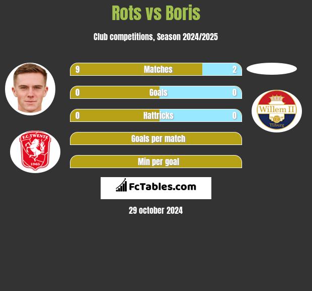 Rots vs Boris h2h player stats