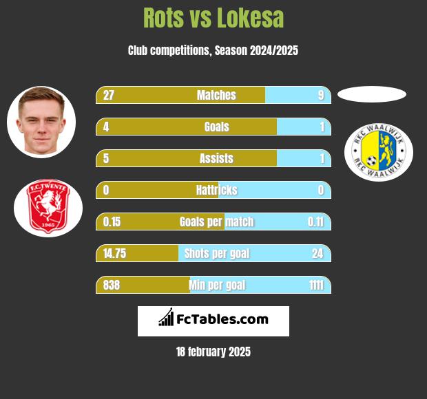 Rots vs Lokesa h2h player stats