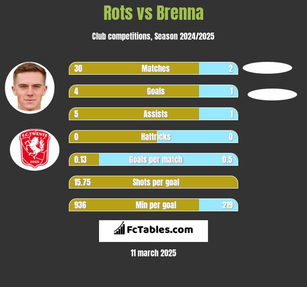 Rots vs Brenna h2h player stats