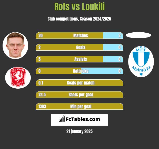 Rots vs Loukili h2h player stats