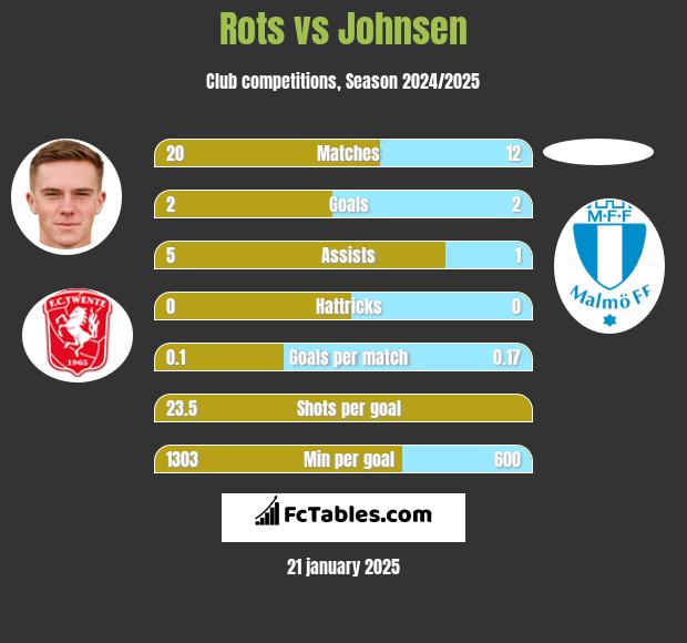 Rots vs Johnsen h2h player stats