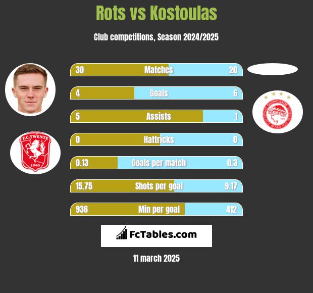 Rots vs Kostoulas h2h player stats