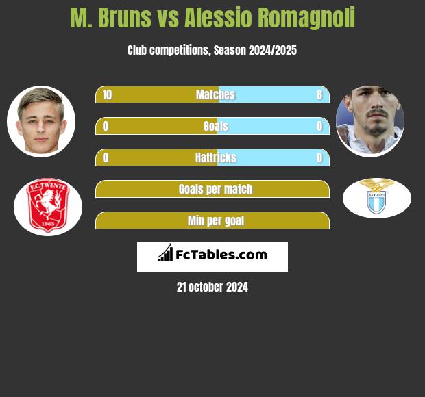 M. Bruns vs Alessio Romagnoli h2h player stats