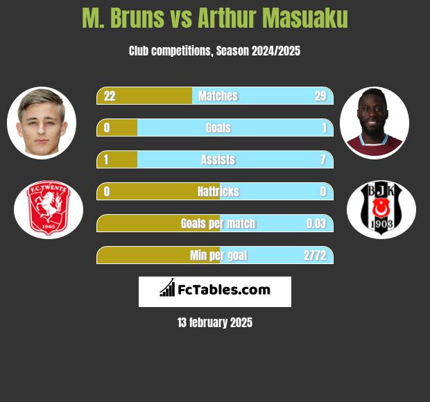 M. Bruns vs Arthur Masuaku h2h player stats