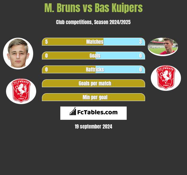 M. Bruns vs Bas Kuipers h2h player stats