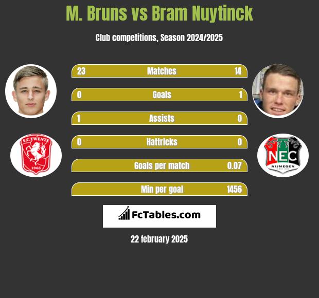 M. Bruns vs Bram Nuytinck h2h player stats