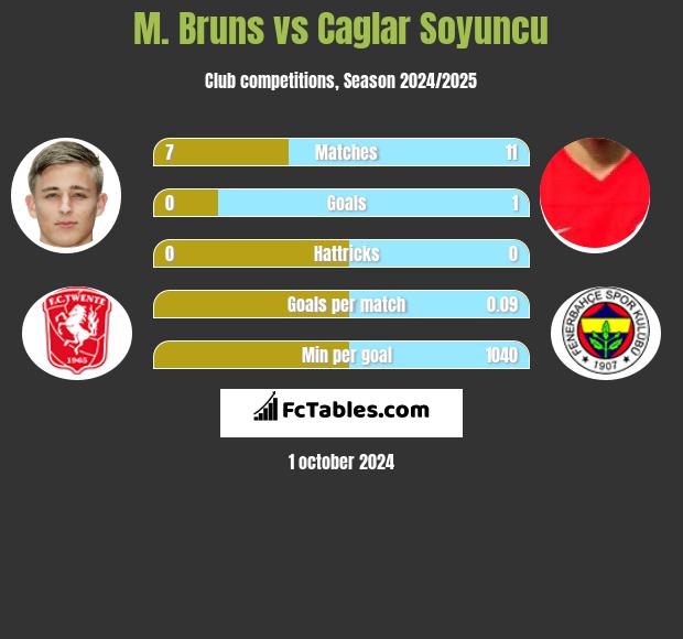 M. Bruns vs Caglar Soyuncu h2h player stats