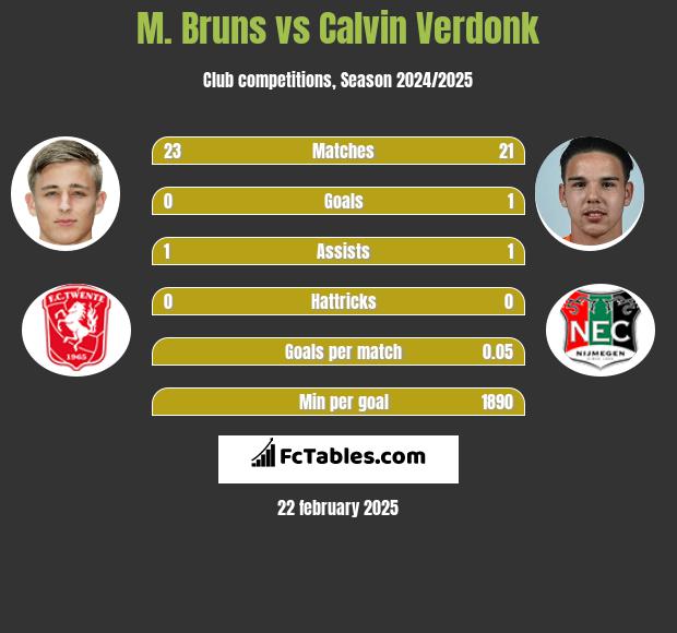 M. Bruns vs Calvin Verdonk h2h player stats