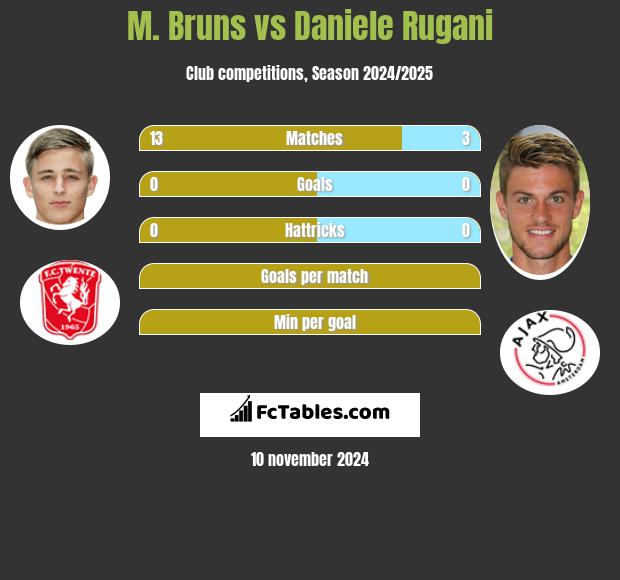 M. Bruns vs Daniele Rugani h2h player stats