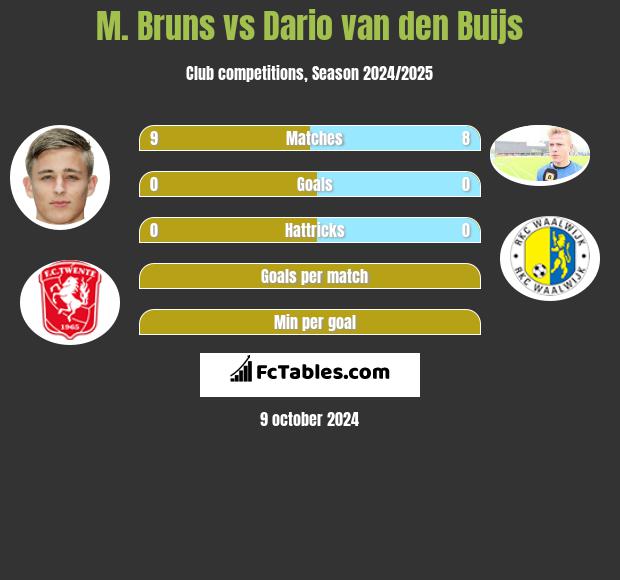 M. Bruns vs Dario van den Buijs h2h player stats