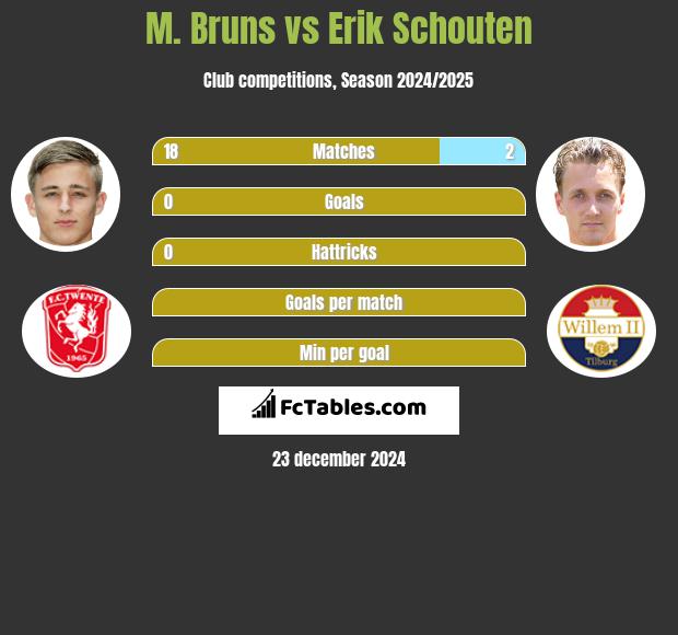 M. Bruns vs Erik Schouten h2h player stats