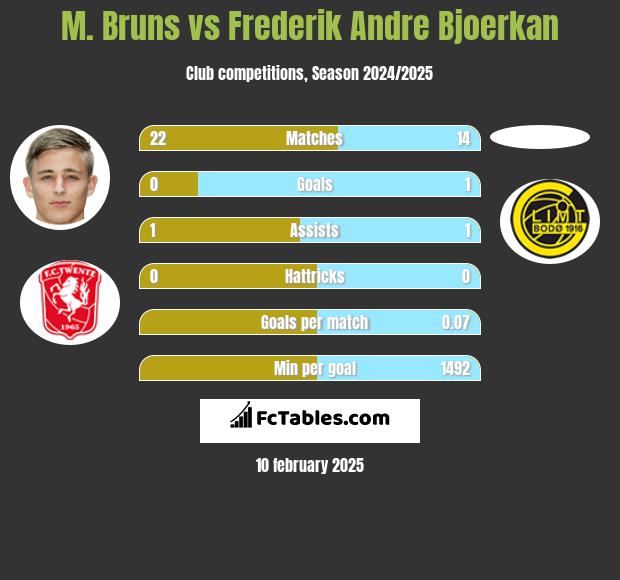 M. Bruns vs Frederik Andre Bjoerkan h2h player stats