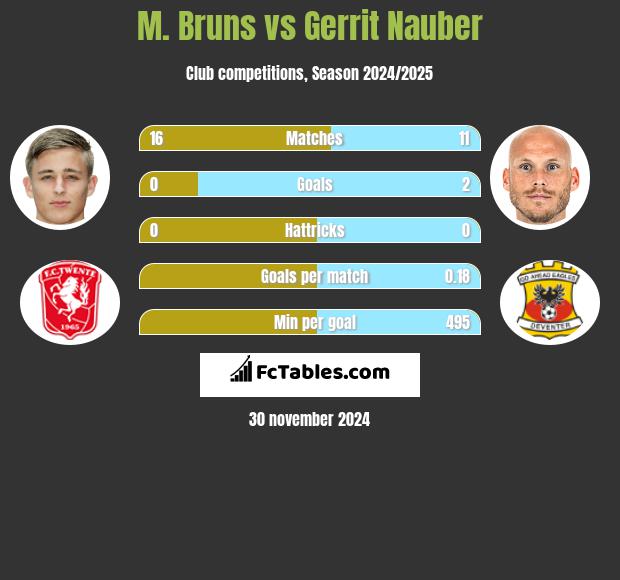 M. Bruns vs Gerrit Nauber h2h player stats