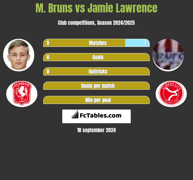 M. Bruns vs Jamie Lawrence h2h player stats