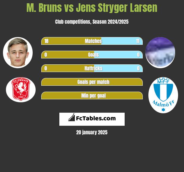 M. Bruns vs Jens Stryger Larsen h2h player stats