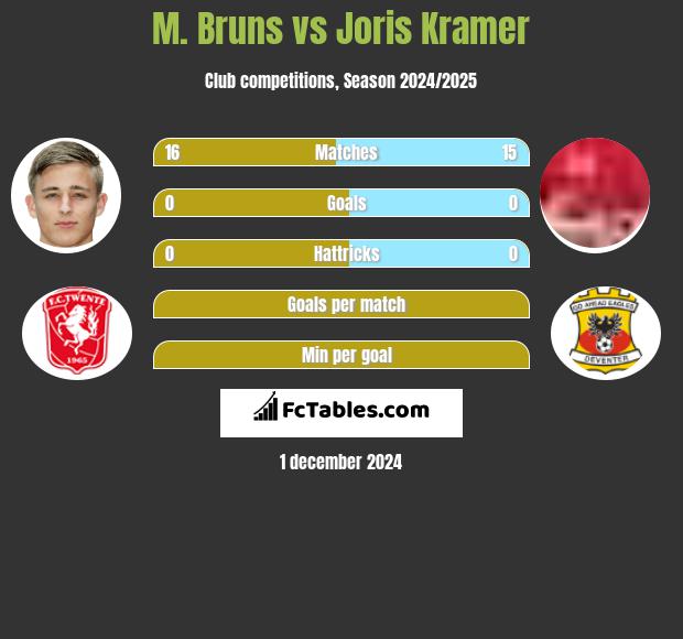 M. Bruns vs Joris Kramer h2h player stats