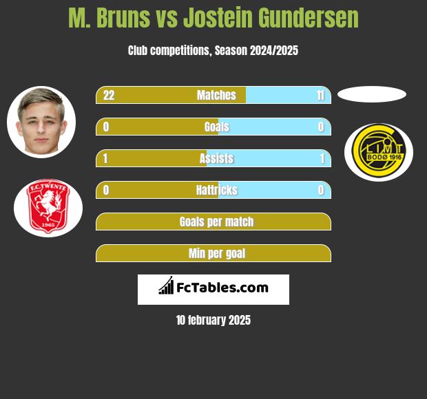 M. Bruns vs Jostein Gundersen h2h player stats