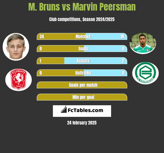 M. Bruns vs Marvin Peersman h2h player stats