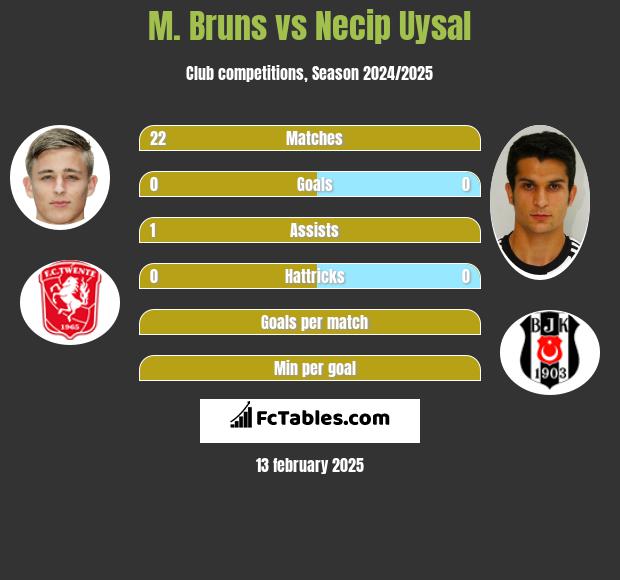 M. Bruns vs Necip Uysal h2h player stats