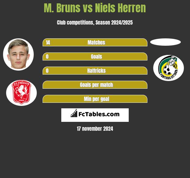 M. Bruns vs Niels Herren h2h player stats