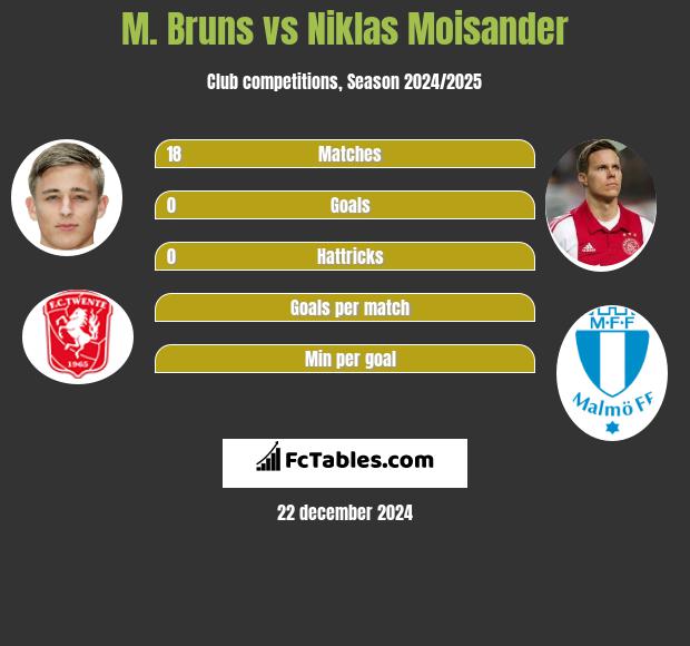 M. Bruns vs Niklas Moisander h2h player stats