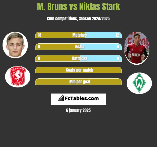 M. Bruns vs Niklas Stark h2h player stats