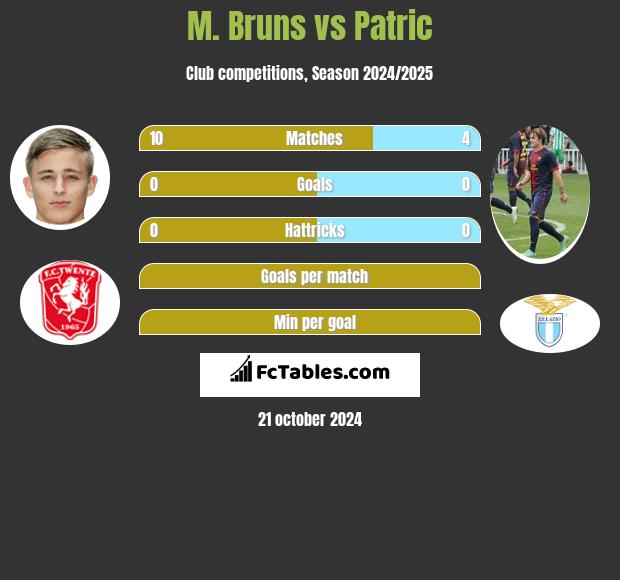 M. Bruns vs Patric h2h player stats