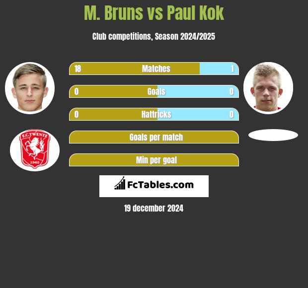 M. Bruns vs Paul Kok h2h player stats