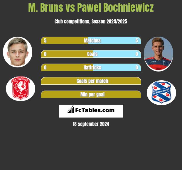 M. Bruns vs Paweł Bochniewicz h2h player stats