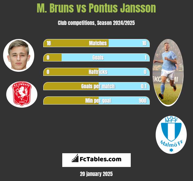 M. Bruns vs Pontus Jansson h2h player stats