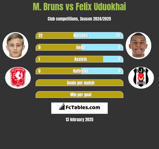 M. Bruns vs Felix Uduokhai h2h player stats